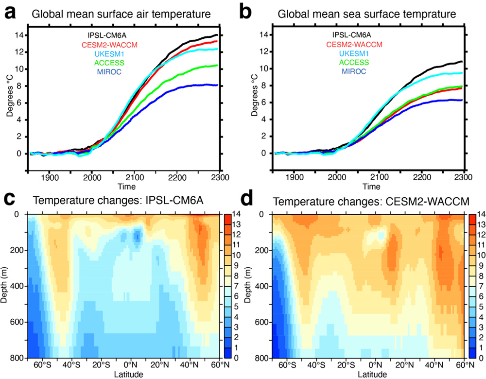 Transients in temperature state of CMIP6 models under extended simulations to 2300.