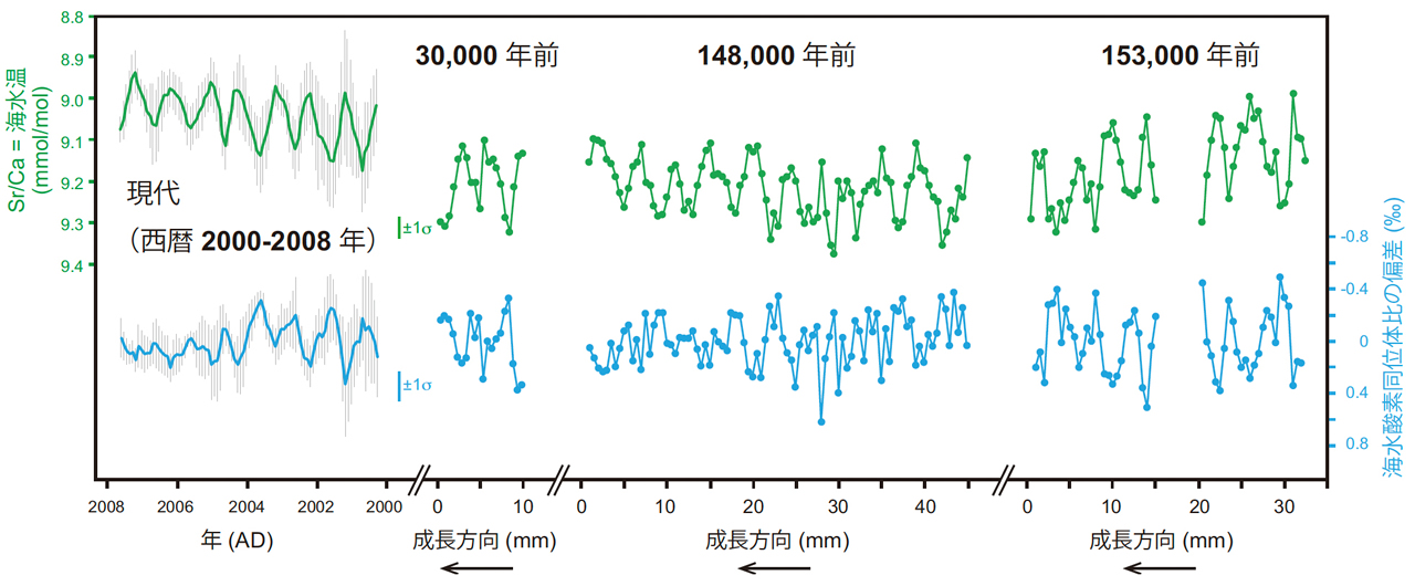 図3. 現生・化石のタヒチ島サンゴの化学組成データ