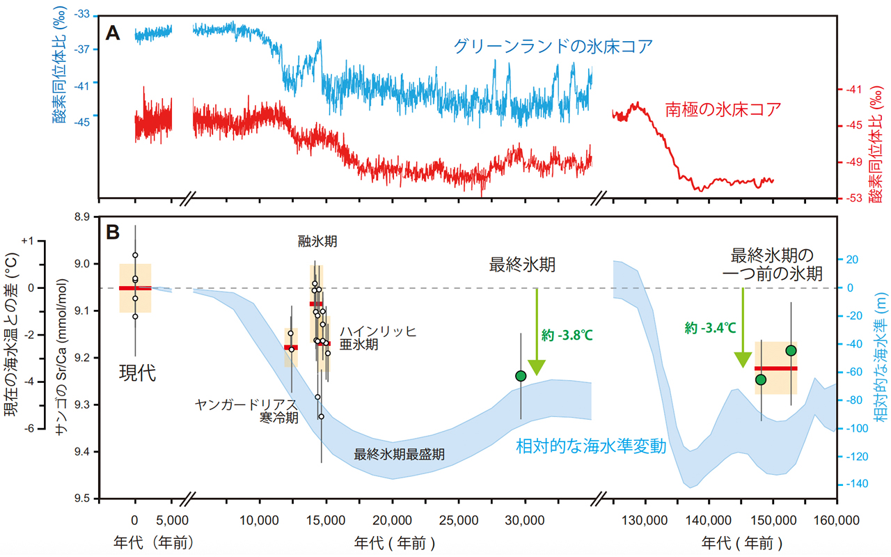 図4. 復元された海水温データと気候プロキシデータとの比較