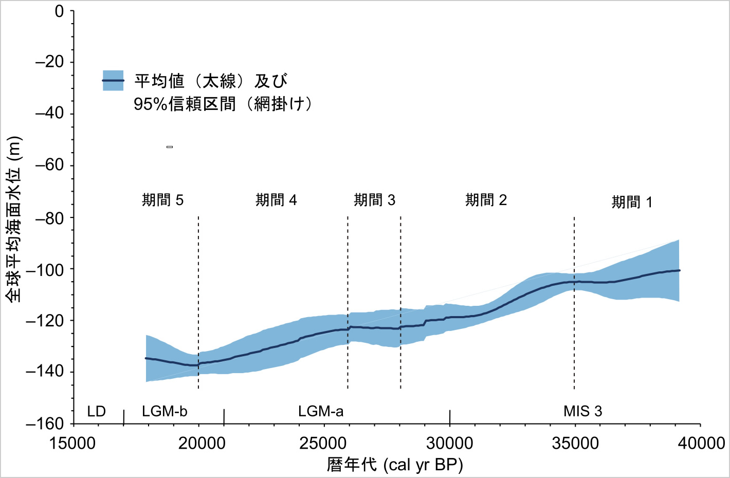 約4万年前から1万8千年前にかけての全球平均海面水位の変動史